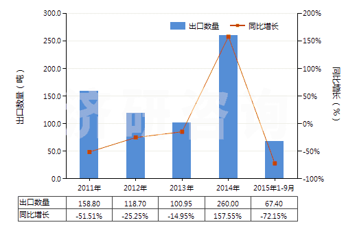 2011-2015年9月中國亞磷酸二乙酯(HS29209014)出口量及增速統(tǒng)計(jì)